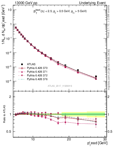 Plot of pt in 13000 GeV pp collisions