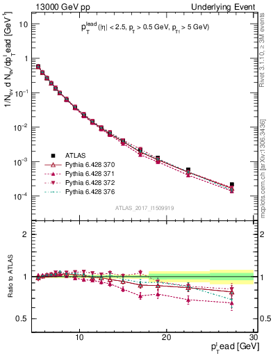 Plot of pt in 13000 GeV pp collisions