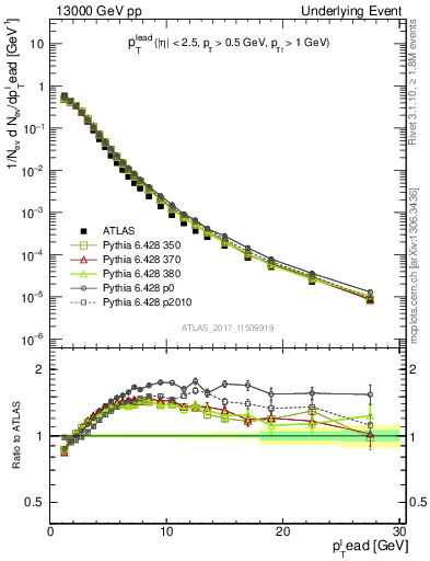 Plot of pt in 13000 GeV pp collisions