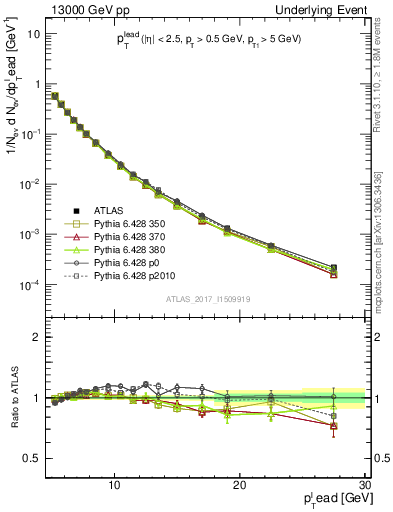 Plot of pt in 13000 GeV pp collisions