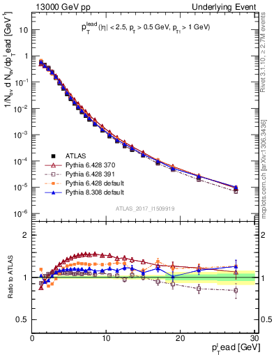 Plot of pt in 13000 GeV pp collisions