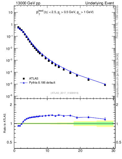 Plot of pt in 13000 GeV pp collisions