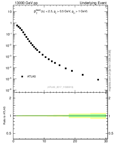 Plot of pt in 13000 GeV pp collisions