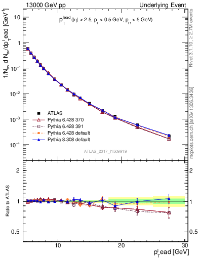 Plot of pt in 13000 GeV pp collisions