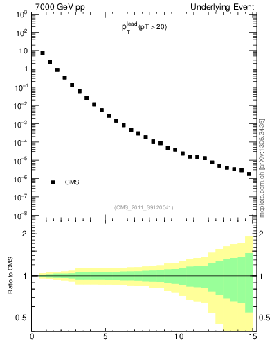 Plot of pt in 7000 GeV pp collisions