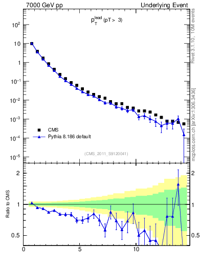 Plot of pt in 7000 GeV pp collisions