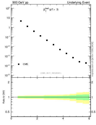 Plot of pt in 900 GeV pp collisions