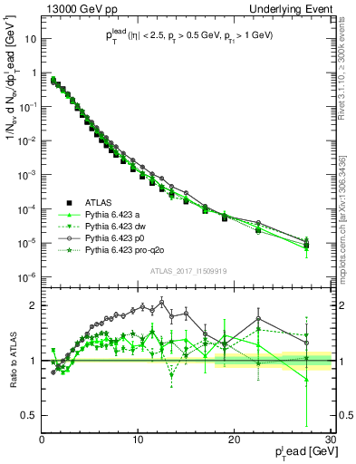 Plot of pt in 13000 GeV pp collisions