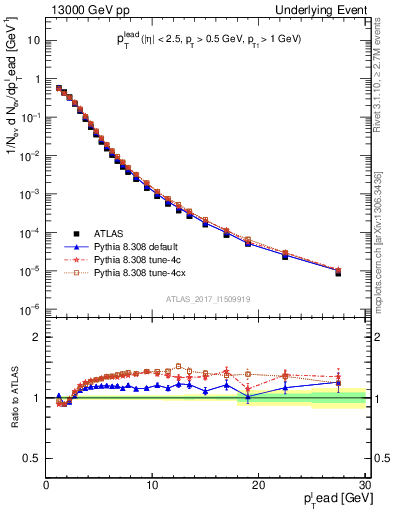 Plot of pt in 13000 GeV pp collisions