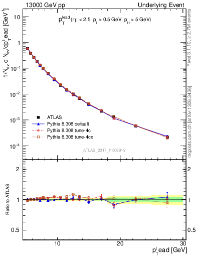 Plot of pt in 13000 GeV pp collisions