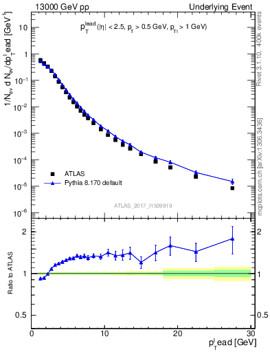 Plot of pt in 13000 GeV pp collisions