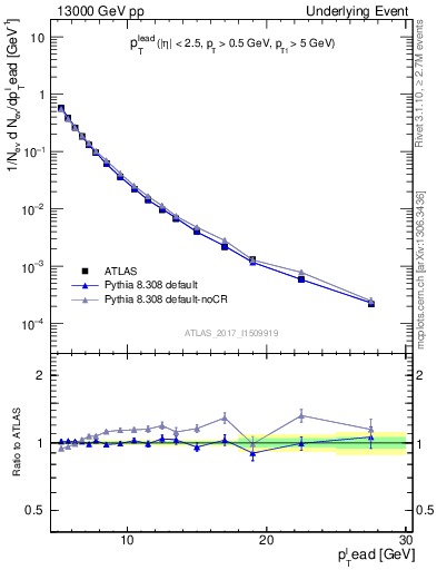 Plot of pt in 13000 GeV pp collisions