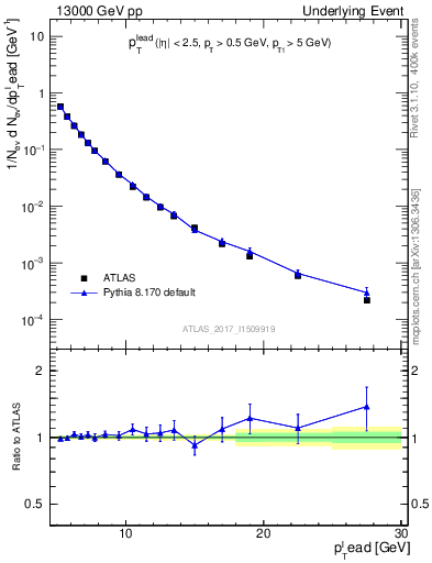 Plot of pt in 13000 GeV pp collisions