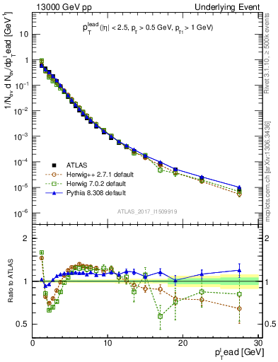 Plot of pt in 13000 GeV pp collisions