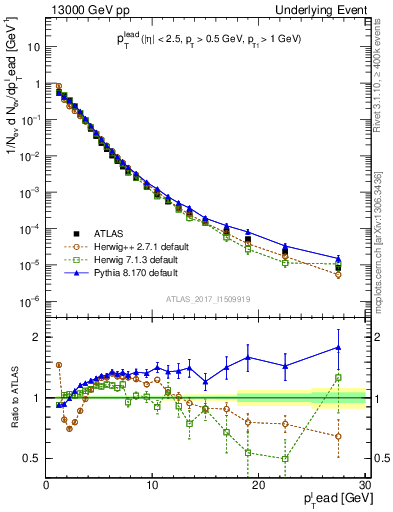 Plot of pt in 13000 GeV pp collisions