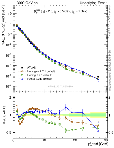 Plot of pt in 13000 GeV pp collisions