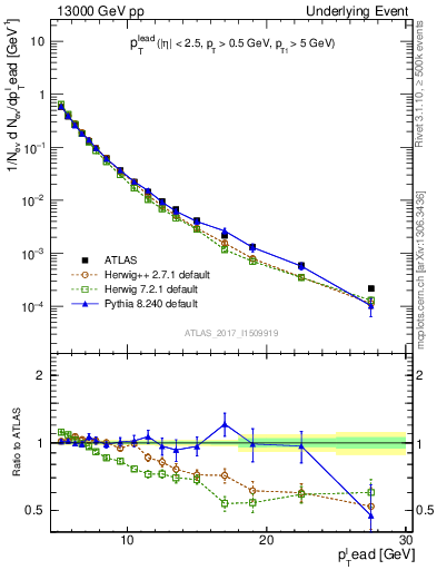 Plot of pt in 13000 GeV pp collisions