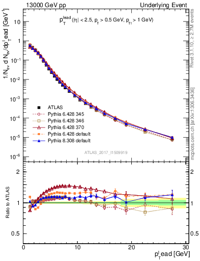 Plot of pt in 13000 GeV pp collisions