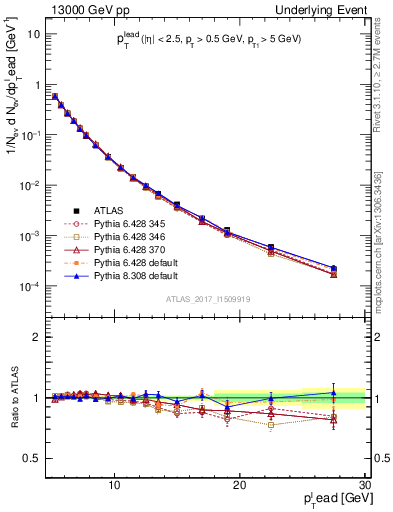 Plot of pt in 13000 GeV pp collisions