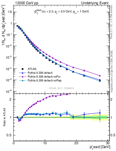 Plot of pt in 13000 GeV pp collisions