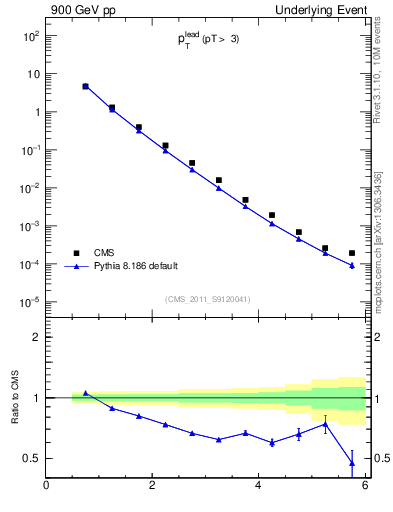Plot of pt in 900 GeV pp collisions