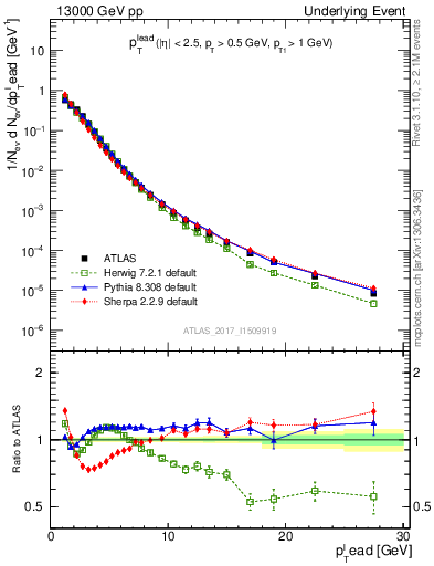 Plot of pt in 13000 GeV pp collisions