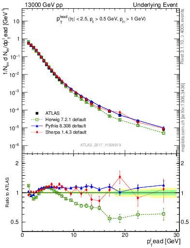 Plot of pt in 13000 GeV pp collisions