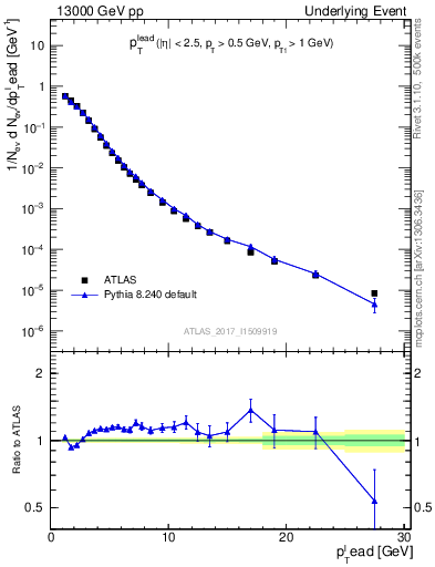 Plot of pt in 13000 GeV pp collisions