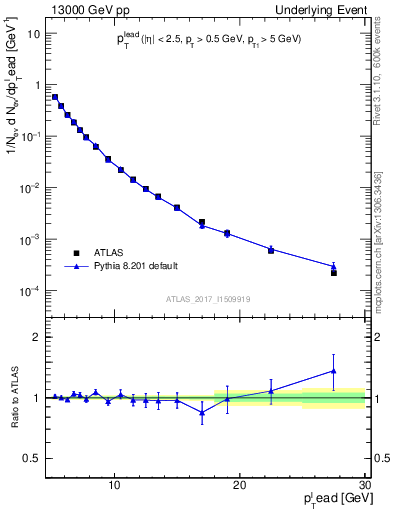 Plot of pt in 13000 GeV pp collisions