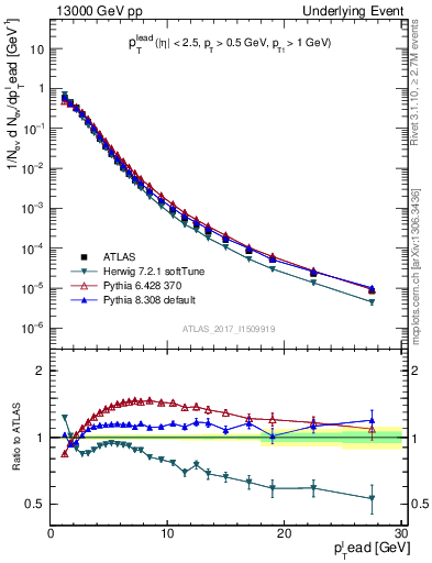 Plot of pt in 13000 GeV pp collisions