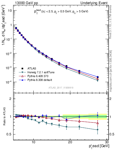 Plot of pt in 13000 GeV pp collisions