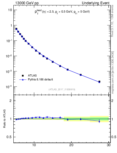 Plot of pt in 13000 GeV pp collisions
