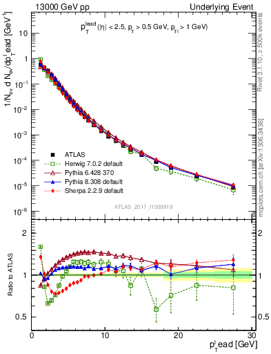 Plot of pt in 13000 GeV pp collisions