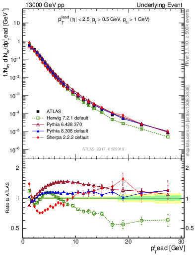 Plot of pt in 13000 GeV pp collisions