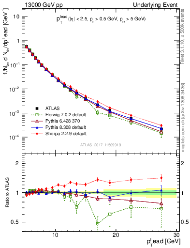 Plot of pt in 13000 GeV pp collisions