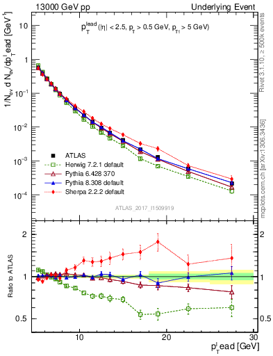 Plot of pt in 13000 GeV pp collisions