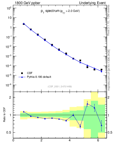 Plot of pt-trns in 1800 GeV ppbar collisions
