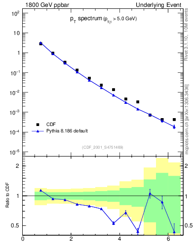 Plot of pt-trns in 1800 GeV ppbar collisions