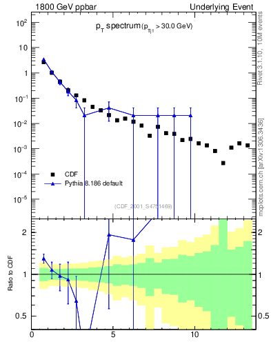 Plot of pt-trns in 1800 GeV ppbar collisions