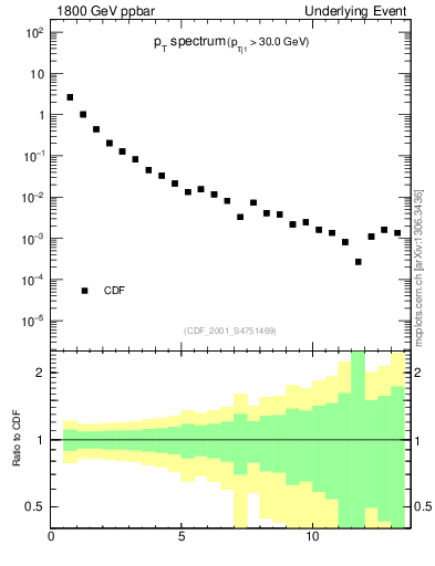 Plot of pt-trns in 1800 GeV ppbar collisions