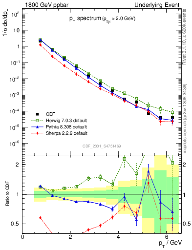 Plot of pt-trns in 1800 GeV ppbar collisions