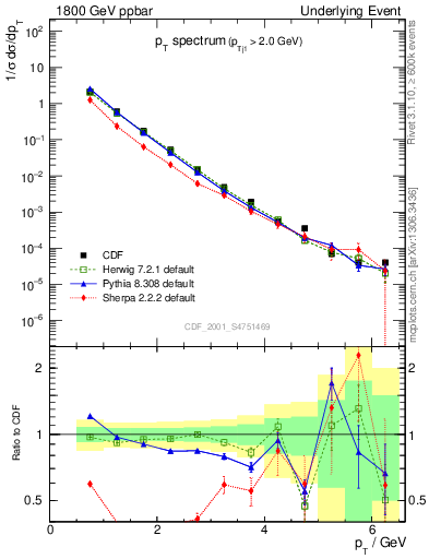 Plot of pt-trns in 1800 GeV ppbar collisions