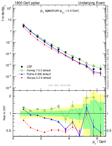 Plot of pt-trns in 1800 GeV ppbar collisions