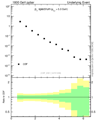 Plot of pt-trns in 1800 GeV ppbar collisions
