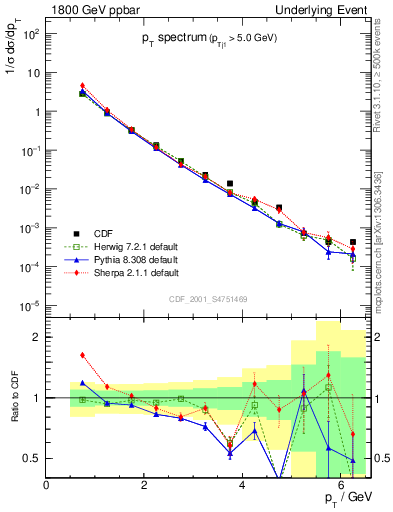 Plot of pt-trns in 1800 GeV ppbar collisions