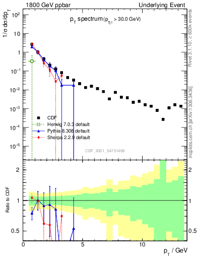 Plot of pt-trns in 1800 GeV ppbar collisions