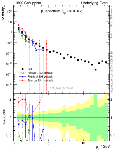 Plot of pt-trns in 1800 GeV ppbar collisions