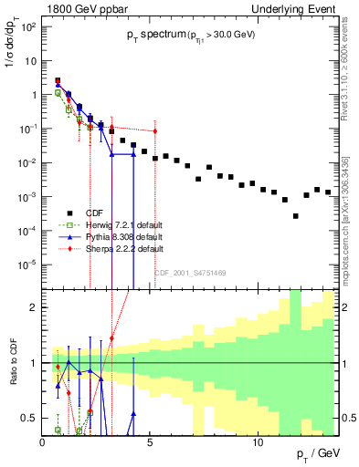 Plot of pt-trns in 1800 GeV ppbar collisions