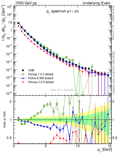 Plot of pt-trns in 7000 GeV pp collisions