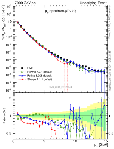 Plot of pt-trns in 7000 GeV pp collisions